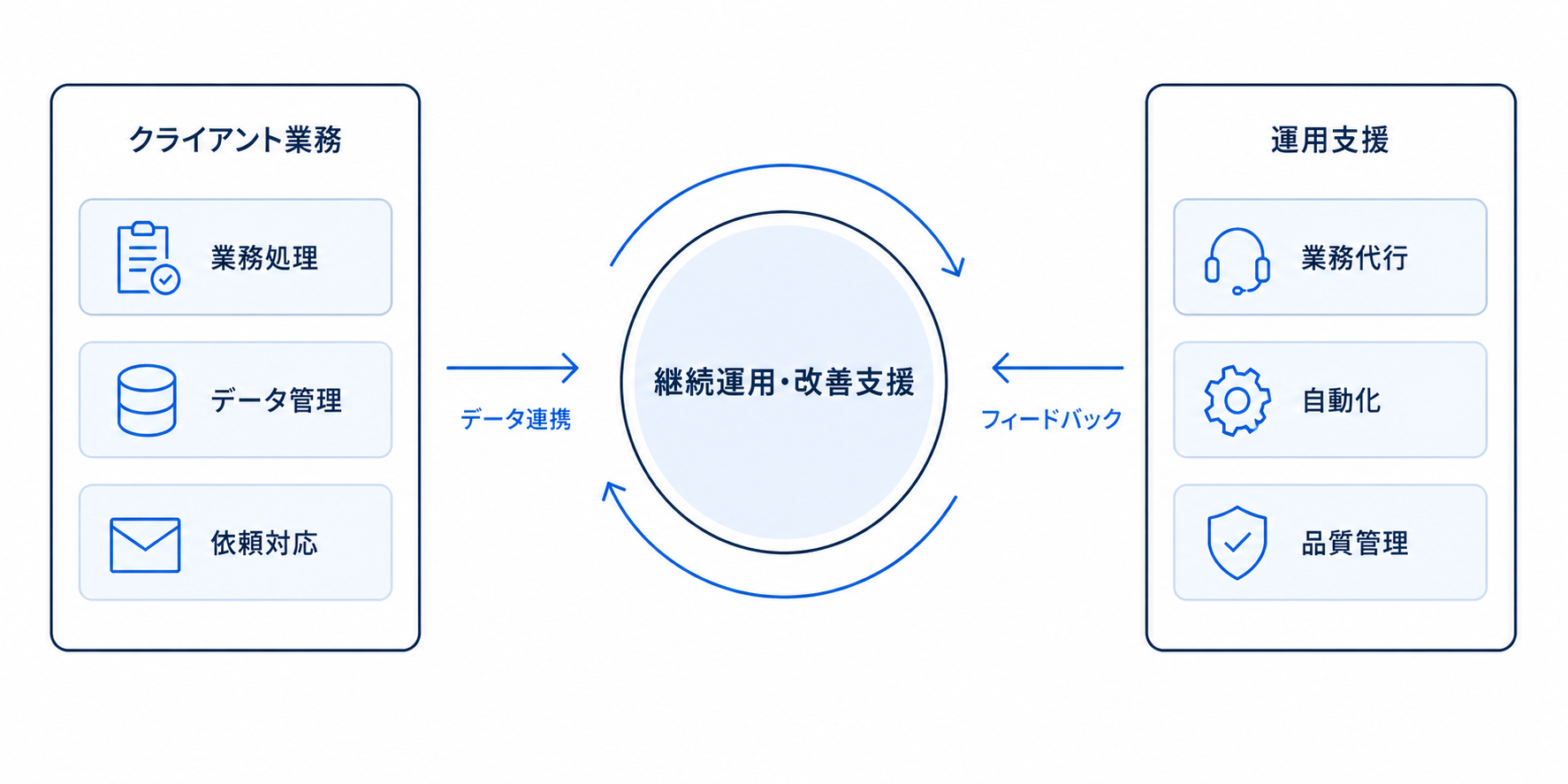 クライアント企業とサービス提供側がデータ・業務フローと成果物・フィードバックを継続的にやり取りするBPO運用モデル