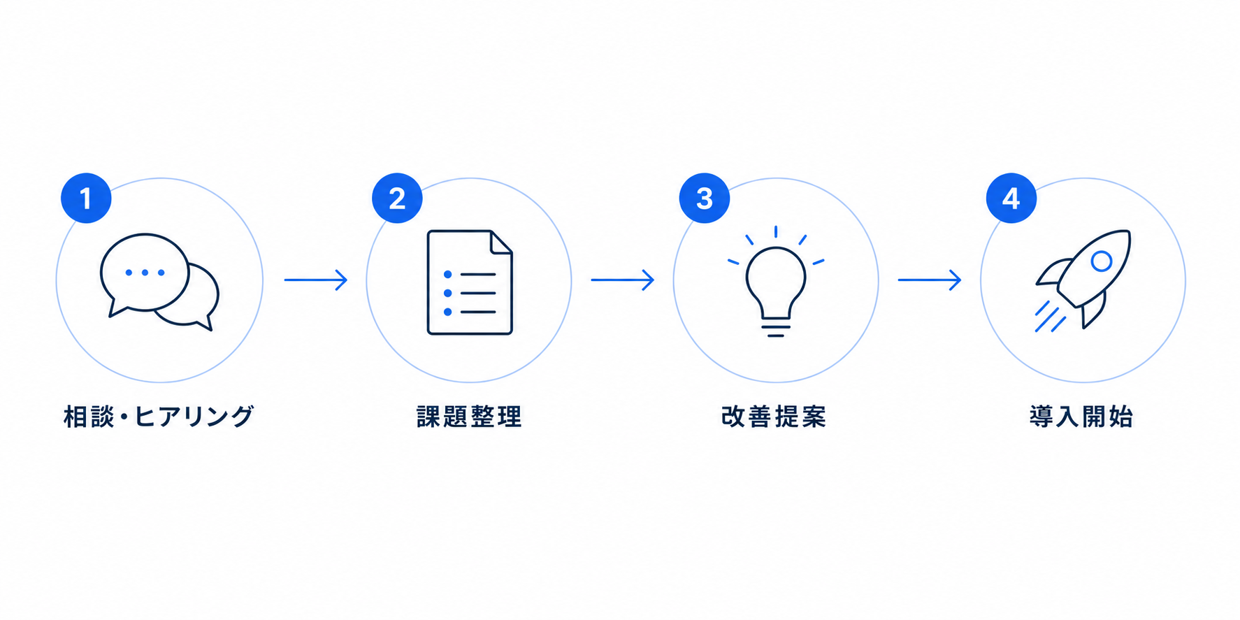 無料相談・業務診断・改善提案・導入開始の4ステップで進める導入フロー