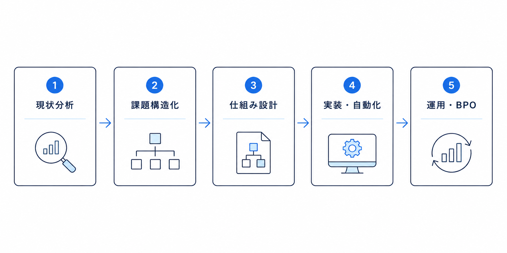 現状分析・課題構造化・システム設計・実装・運用とBPOの5ステップで進めるDX支援プロセス